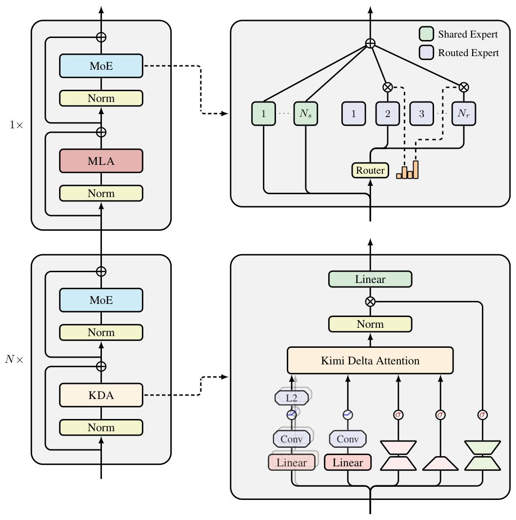 Kimi开源新线性注意力架构,首次超越全注意力模型,推理速度暴涨6倍 Kimi开源新线性注意力架构,首次超越全注意力模型,推理速度暴涨6倍