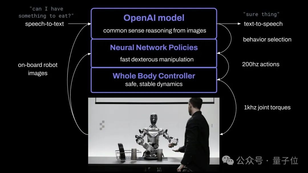 OpenAI大模型上身机器人，原速演示炸场!