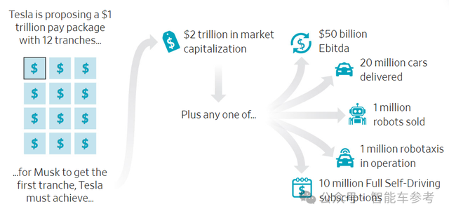 马斯克十年OKR曝光:12大魔鬼关卡!活该他万亿美元薪酬