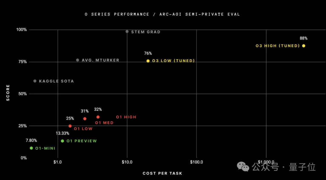 无预训练模型拿下ARC-AGI榜三！Mamba作者用压缩原理挑战Scaling Law