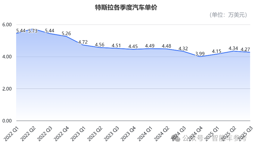 马斯克太难了!特斯拉营收销量创新高,市值一夜蒸发3955亿