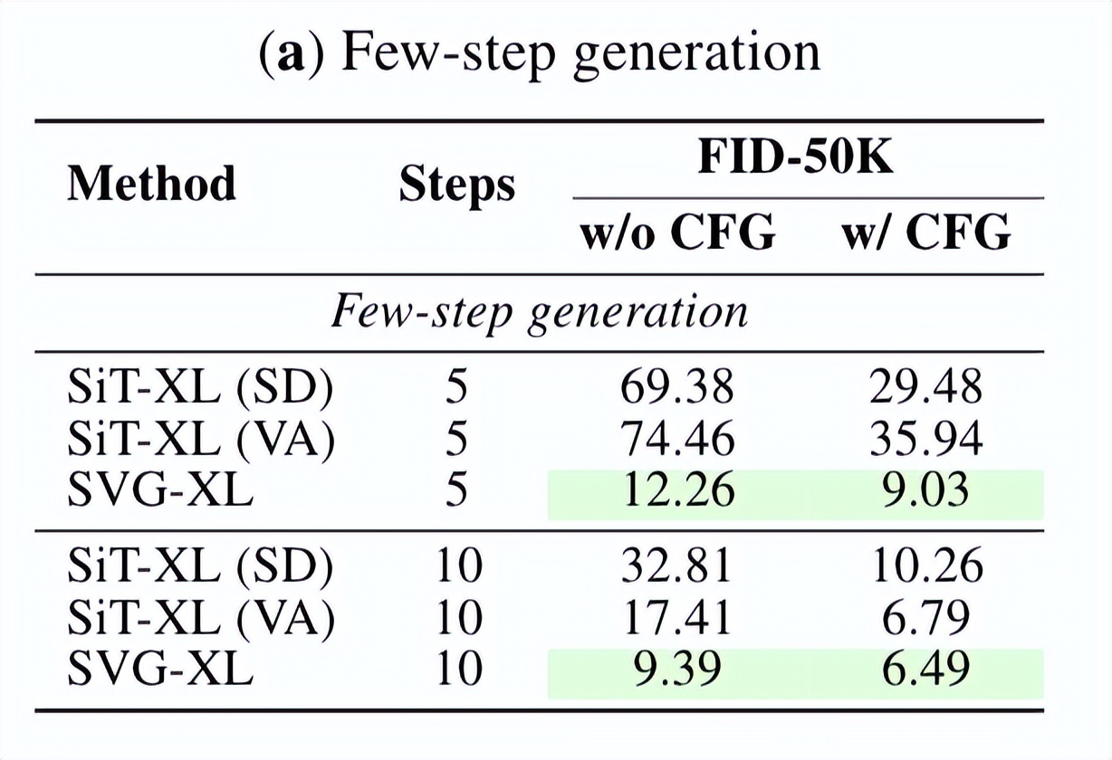 VAE再被补刀!清华快手SVG扩散模型亮相,训练提效6200%,生成提速3500% VAE再被补刀!清华快手SVG扩散模型亮相,训练提效6200%,生成提速3500%