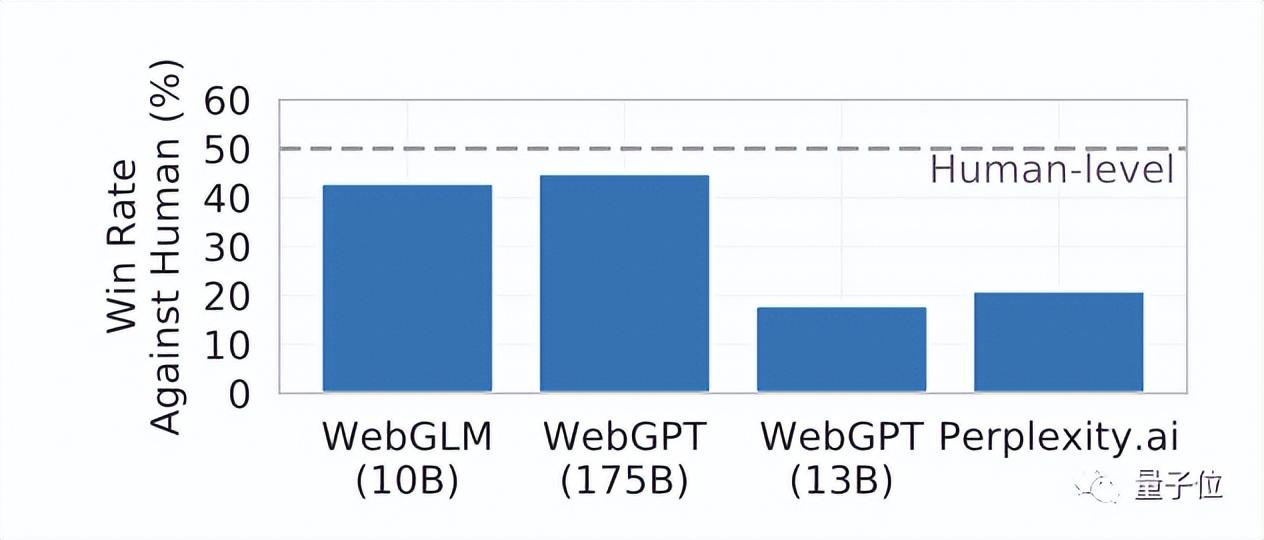清华唐杰新作WebGLM：参数100亿、主打联网搜索，性能超OpenAI WebGPT
