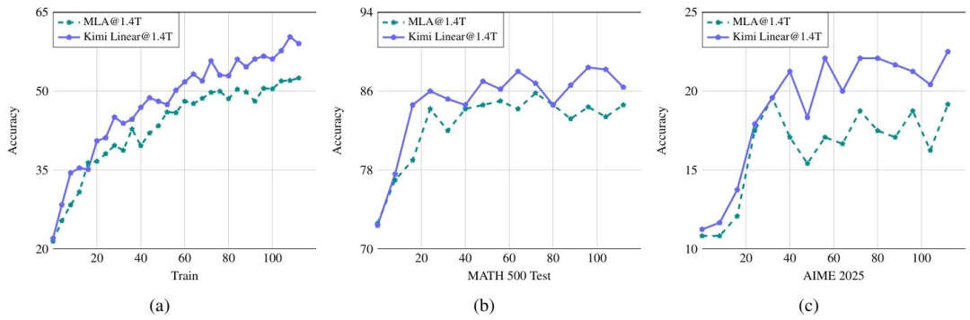 Kimi开源新线性注意力架构,首次超越全注意力模型,推理速度暴涨6倍 Kimi开源新线性注意力架构,首次超越全注意力模型,推理速度暴涨6倍