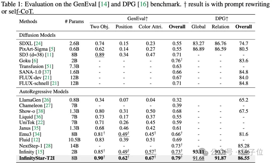 何必DiT!字节首次拿着自回归,单GPU一分钟生成5秒720p视频 | NeurIPS’25 Oral 何必DiT!字节首次拿着自回归,单GPU一分钟生成5秒720p视频 | NeurIPS’25 Oral