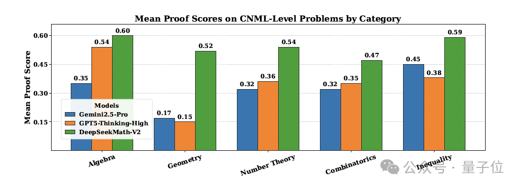 DeepSeek再破谷歌OpenAI垄断：开源IMO数学金牌大模型
