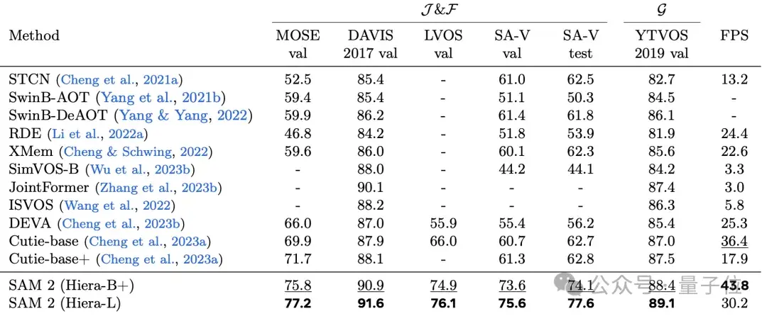 Meta「分割一切」进化2.0！跟踪运动物体，代码权重数据集全开源