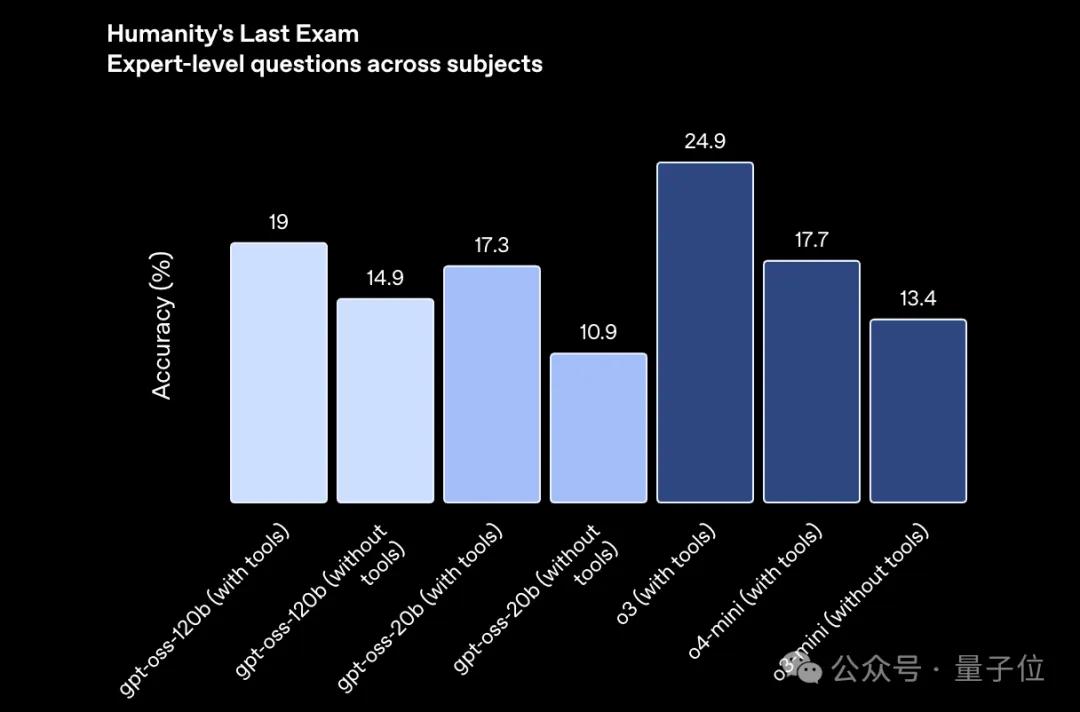 刚刚，OpenAI开源2个推理模型：笔记本/手机就能跑，性能接近o4-mini