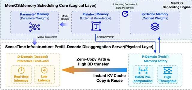 记忆张量 × 商汤大装置:国产 GPGPU 推理成本反超 A100! 记忆张量 × 商汤大装置:国产 GPGPU 推理成本反超 A100!