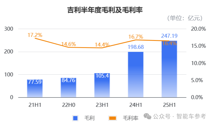 吉利半年报喜人，但热搜是高管为“背刺车主”道歉