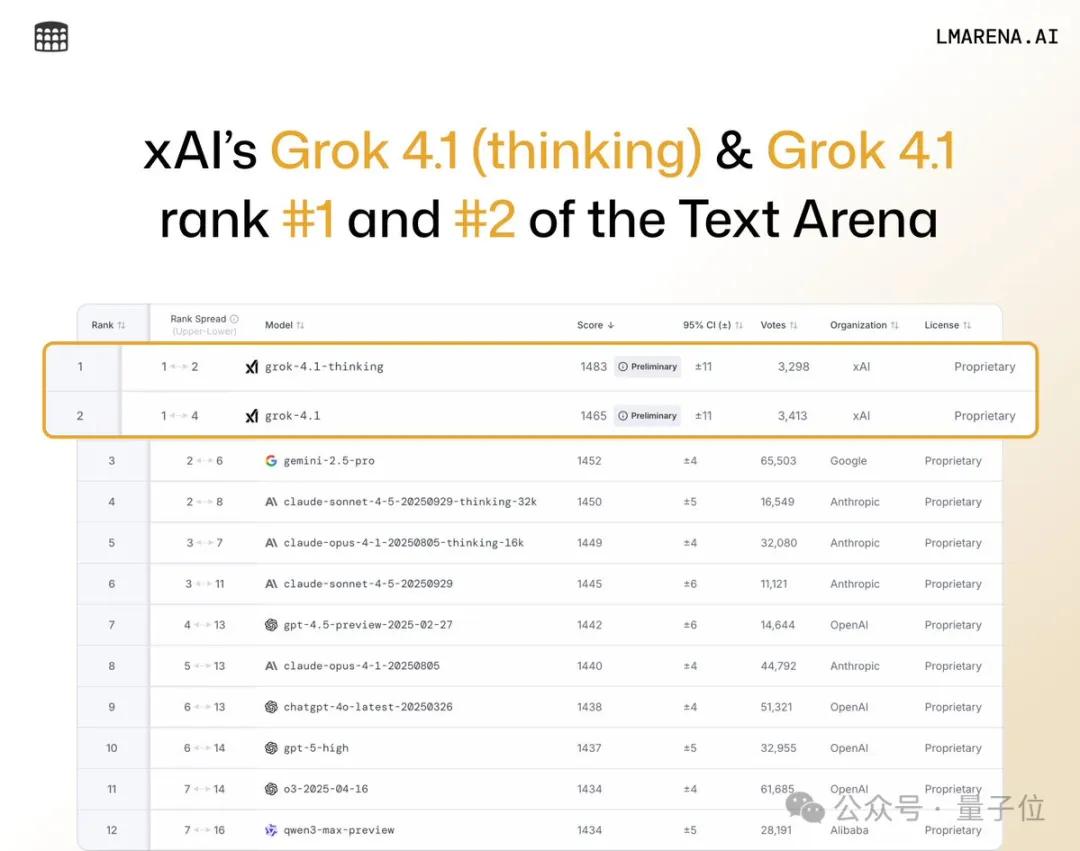 马斯克悄然发布Grok 4.1，霸榜大模型竞技场所有排行榜
