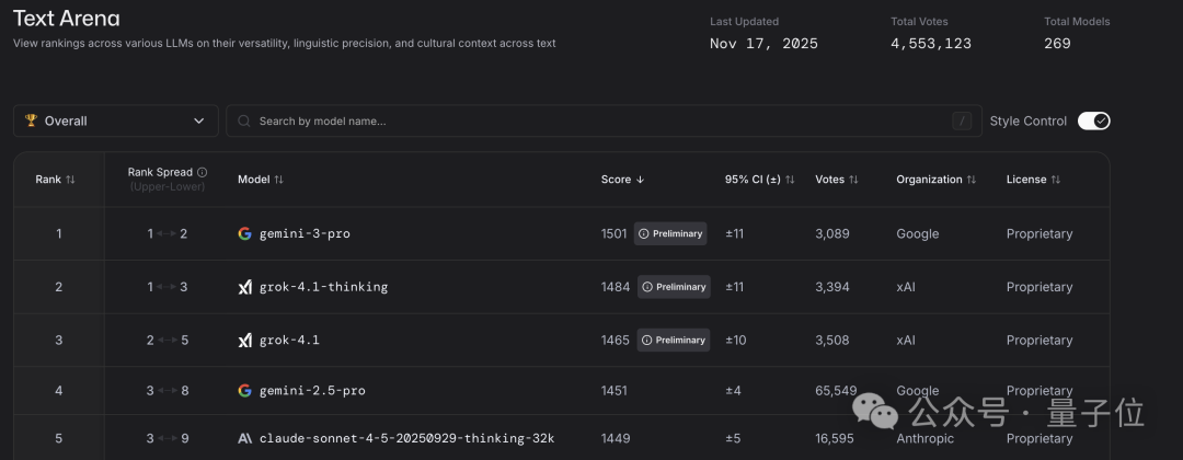 谷歌Gemini 3把GPT-5.1打成计量单位！马斯克奥特曼都服了