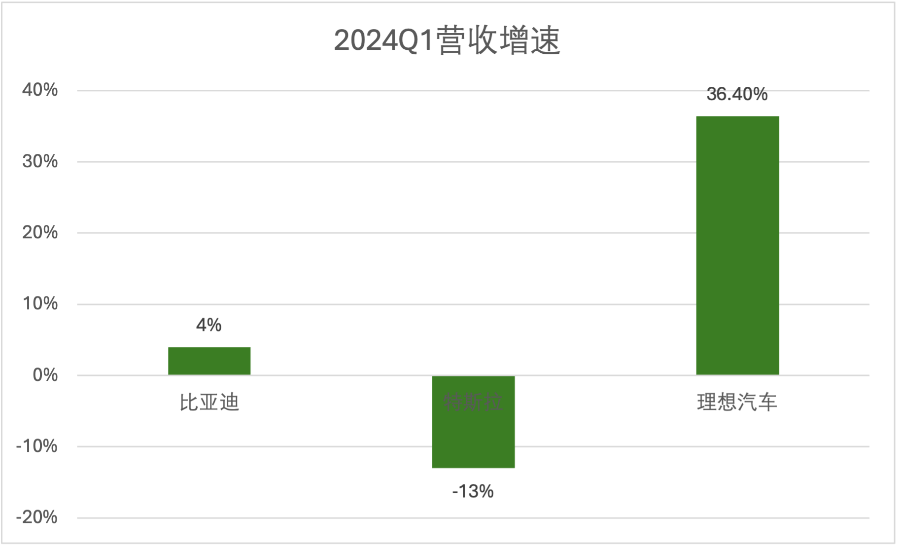 理想变了！技术研发投入每3天1个亿，领跑造车新势力