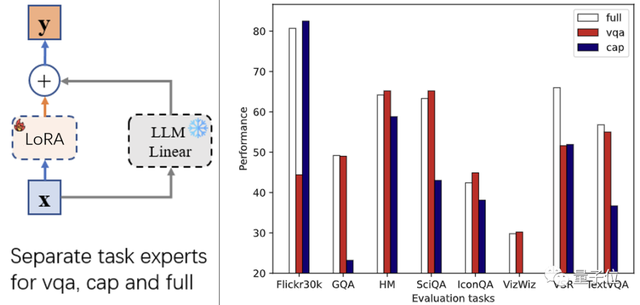 多模态大模型学杂了能力反下降?新研究:MoE+通用专家解决冲突