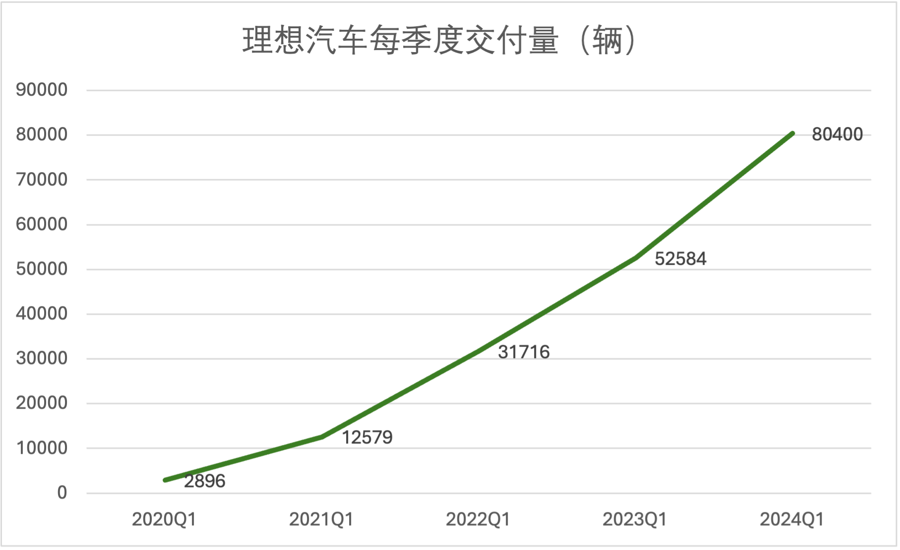 理想变了！技术研发投入每3天1个亿，领跑造车新势力