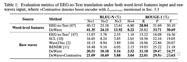 华人团队用大模型实现“读心术”：大脑活动直接变文字 | NeurIPS 2023
