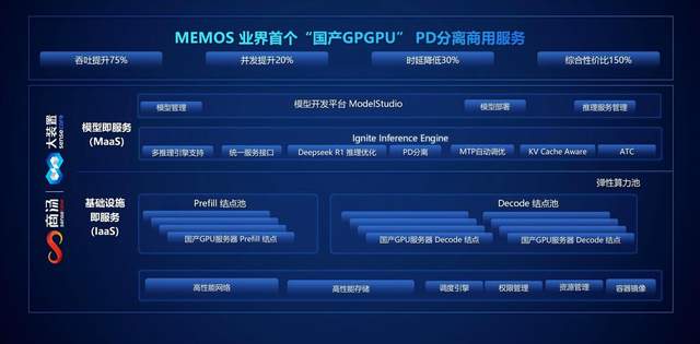 记忆张量 × 商汤大装置:国产 GPGPU 推理成本反超 A100! 记忆张量 × 商汤大装置:国产 GPGPU 推理成本反超 A100!