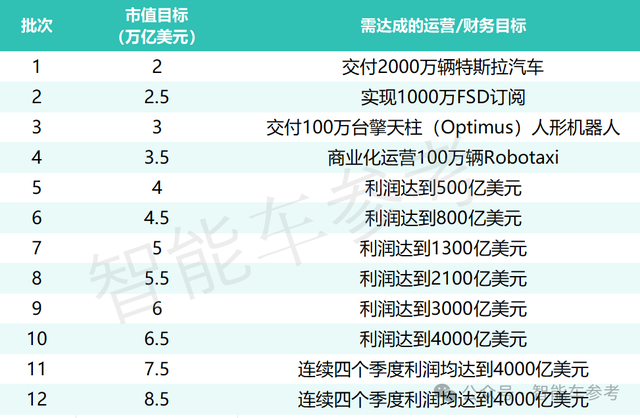 马斯克十年OKR曝光:12大魔鬼关卡!活该他万亿美元薪酬