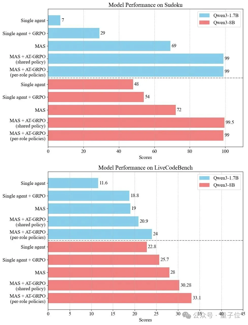 LLM强化学习新框架!UCSD多智能体训练框架让LLM工具调用能力暴增5.8倍 LLM强化学习新框架!UCSD多智能体训练框架让LLM工具调用能力暴增5.8倍