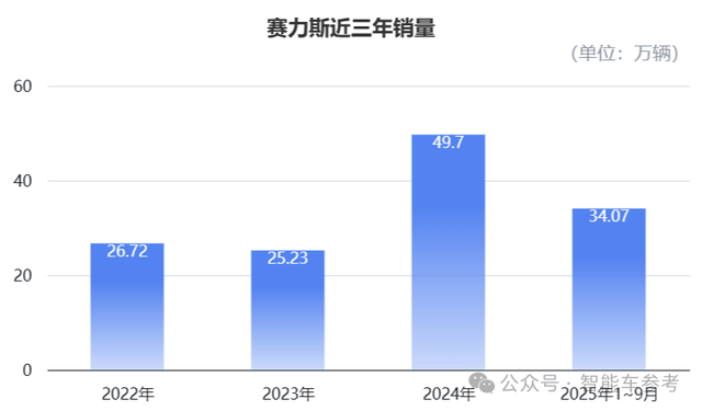 赛力斯2150亿登陆香港IPO,开盘暴跌8%
