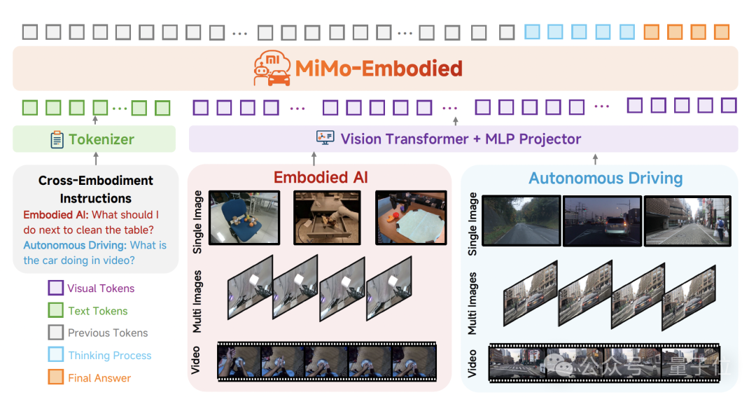 小米打通智驾和具身大模型，然后开源了