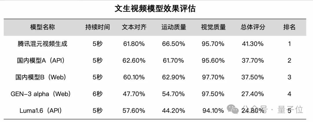 腾讯版Sora发布即开源!130亿参数,模型权重、推理代码全开放
