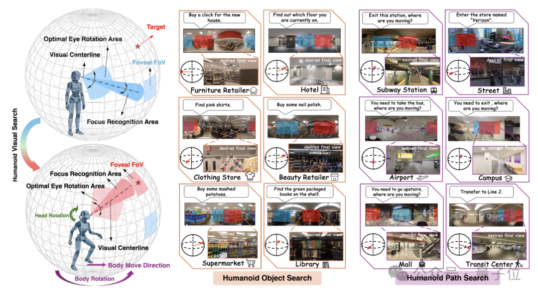大模型首次拥有“脖子”!纽大团队实现360度类人视觉搜索 大模型首次拥有“脖子”!纽大团队实现360度类人视觉搜索