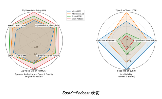 Soul App开源播客语音合成模型,可流畅自然多轮语音对话,支持川粤豫等多方言与副语言风格 Soul App开源播客语音合成模型,可流畅自然多轮语音对话,支持川粤豫等多方言与副语言风格