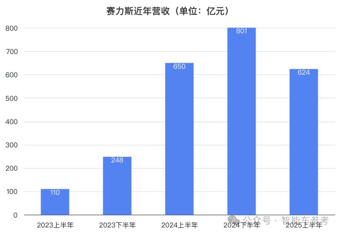 连赛力斯营收都下滑了