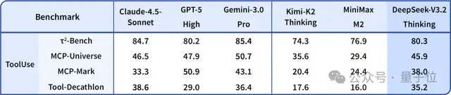 DeepSeek-V3.2系列开源,性能直接对标Gemini-3.0-Pro DeepSeek-V3.2系列开源,性能直接对标Gemini-3.0-Pro