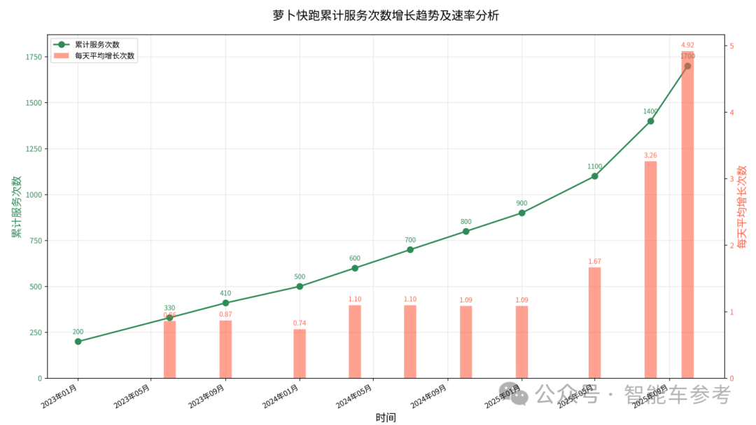 李彦宏:萝卜快跑全球第一,累计订单数已超Waymo