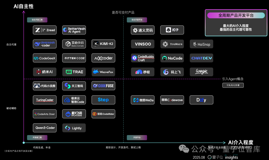 AI Coding玩家图谱：谁在押注，谁在突围？| 量子位智库报告
