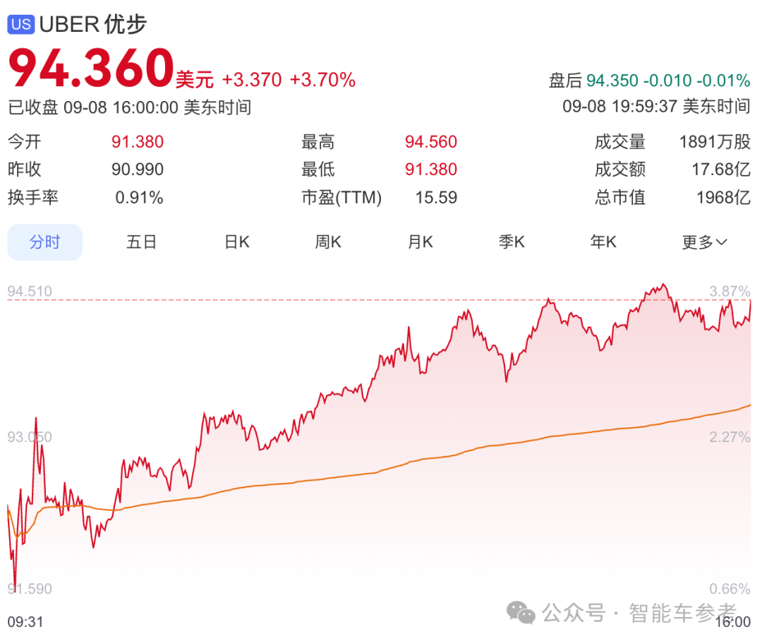 苏州AI公司德国落地Robotaxi，美国Uber一夜大涨472亿