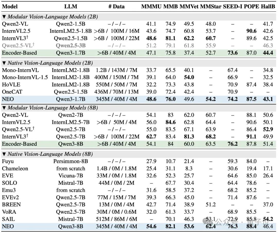Ilya刚预言完，世界首个原生多模态架构NEO就来了：视觉和语言彻底被焊死