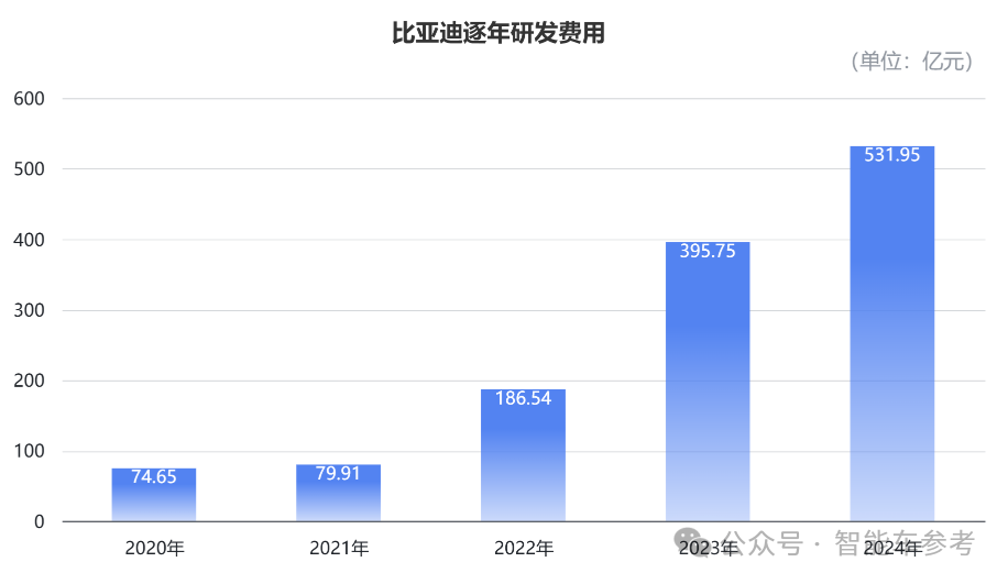 每卖3辆新能源车就有1辆比亚迪，单车收入14万5，毛利率却达22.3%