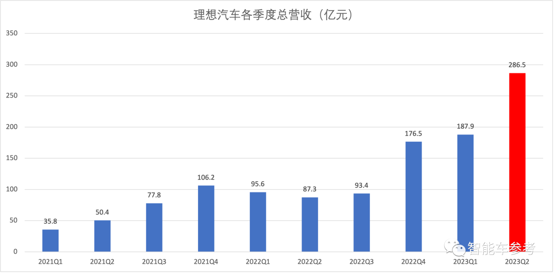 理想二季度每4天赚1亿，日销超950辆，毛利率再超特斯拉