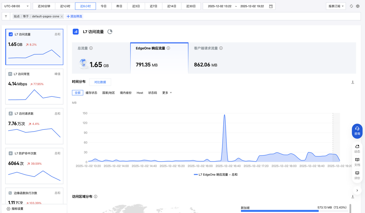 腾讯发布EdgeOne Pages正式版：国内首个边缘全栈开发平台，内测阶段用户突破15万