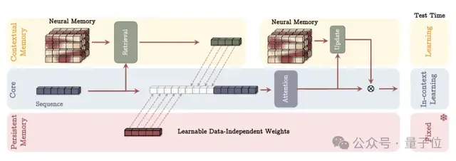 谷歌新架构突破Transformer超长上下文瓶颈！Hinton灵魂拷问：后悔Open吗？