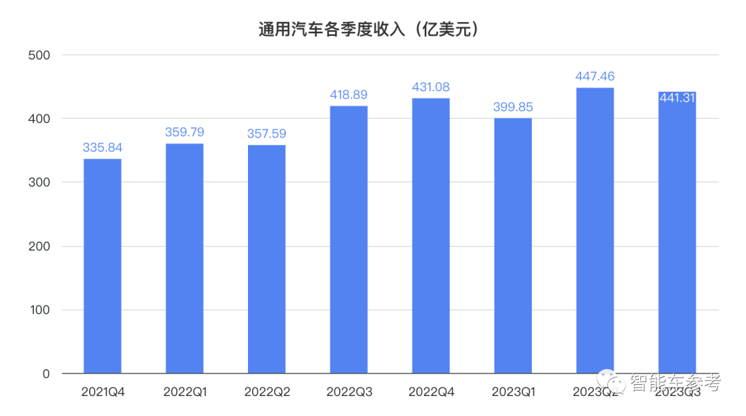 通用股价告急砍预算，第一刀挥向自动驾驶！Cruise数亿美元，没了