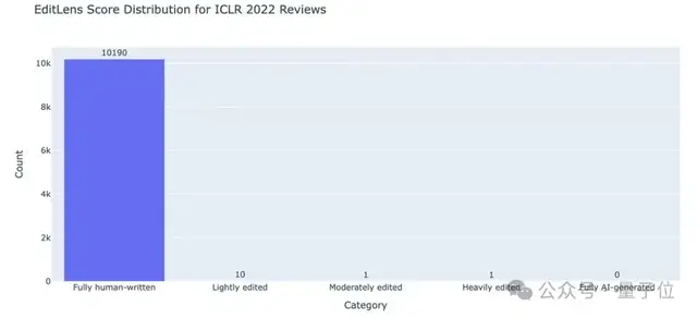 居然有21%的ICLR 2026评审纯用AI生成…