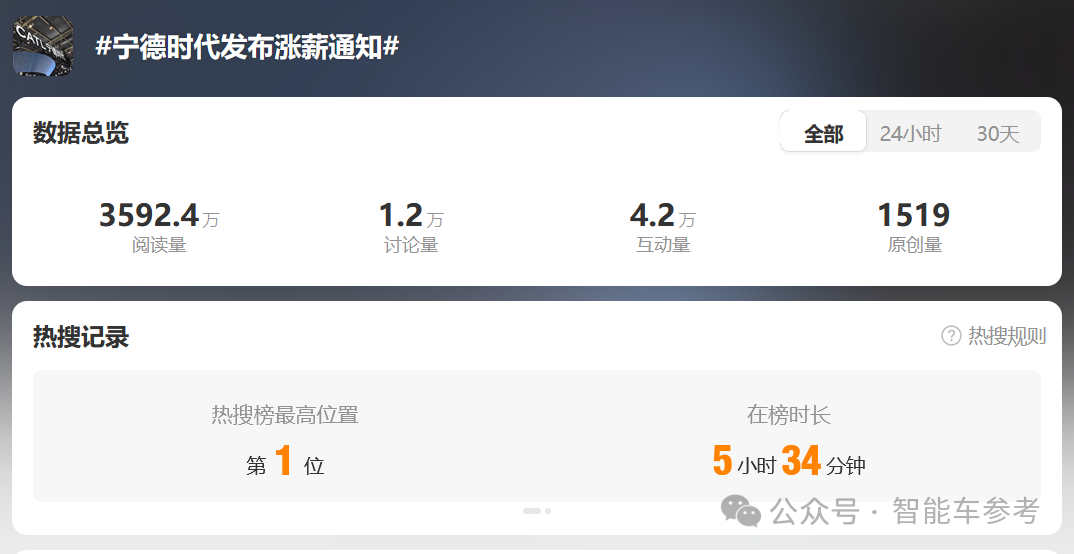 宁德时代给9万+基层员工涨了薪!每月150元