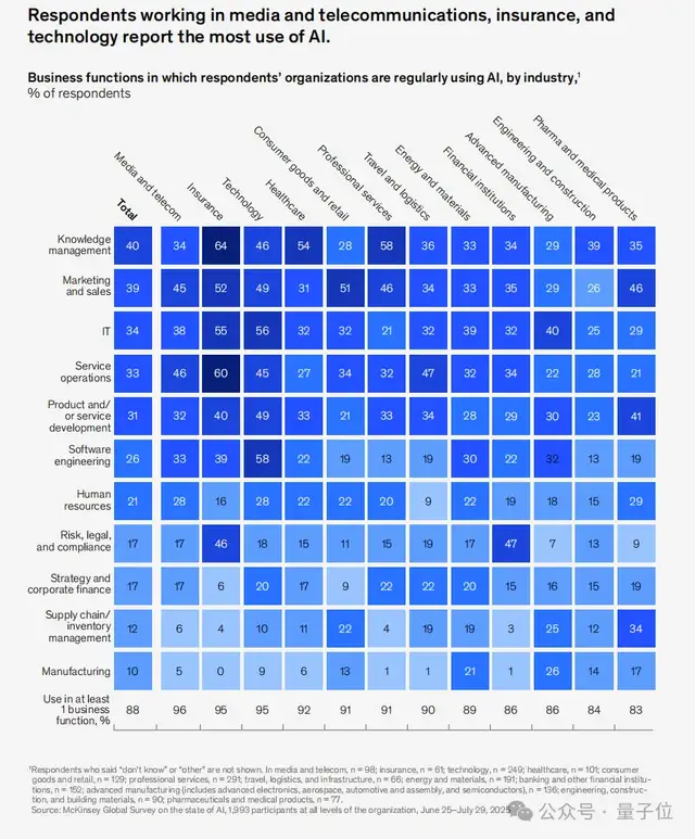 88%的公司在用AI，但只有39%吃到真金白银？麦肯锡2025 AI报告来了