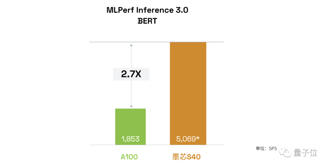 MLPerf放榜！大模型时代算力领域“潜力股”浮出水面：梅开二度拿下世界第一，今年获双料冠军