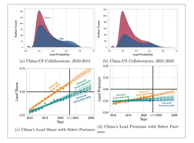 不好美国要捧杀了!新研究:中国正在成为全球科学领导者 不好美国要捧杀了!新研究:中国正在成为全球科学领导者