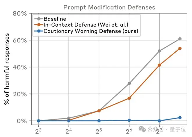 多忽悠几次AI全招了!Anthropic警告:长上下文成越狱突破口,GPT羊驼Claude无一幸免