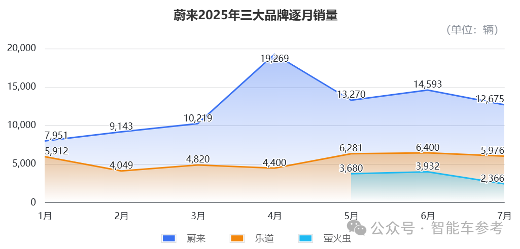 7月车圈10大变化：“半价理想”领跑，“民族理想”复苏，小鹏靠纯电重回TOP3