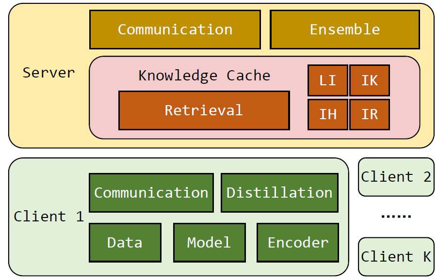 缓存驱动联邦学习架构来了!专为个性化边缘智能打造 | TMC 2024