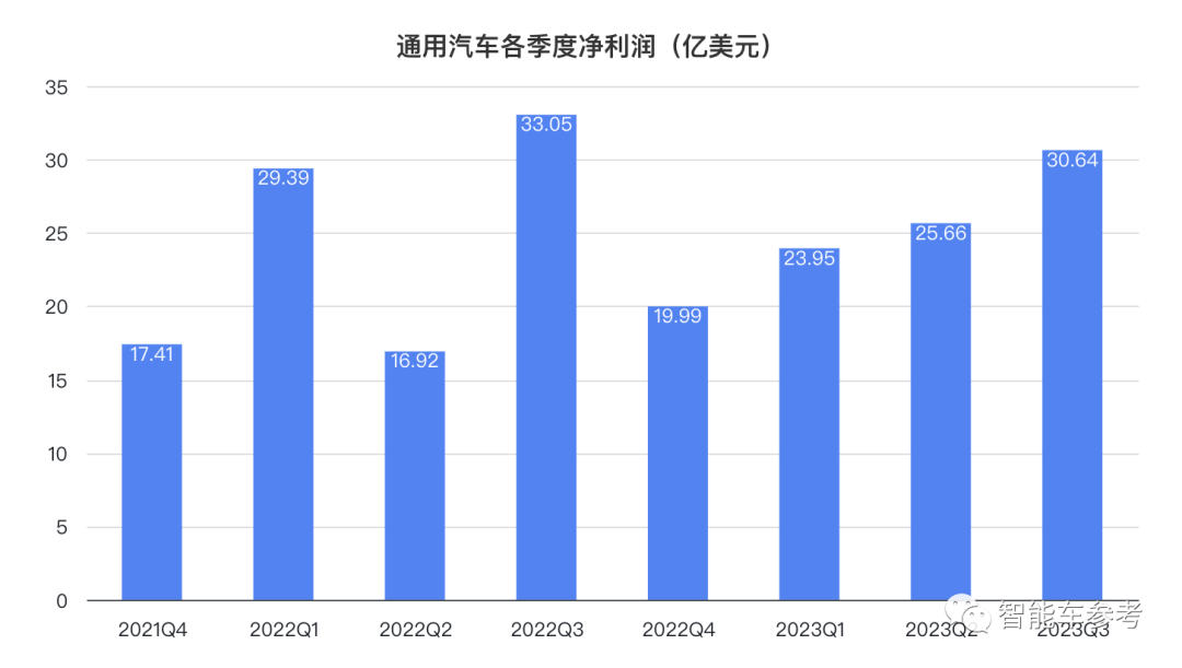 通用股价告急砍预算，第一刀挥向自动驾驶！Cruise数亿美元，没了