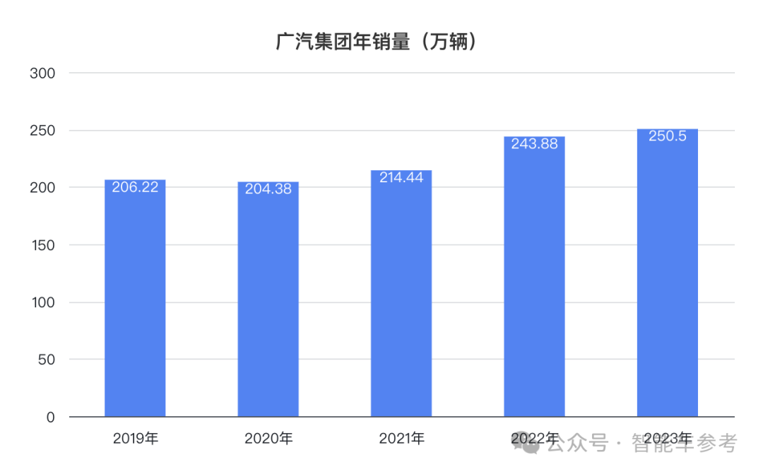 广汽净利暴跌45%，董事长曾庆洪7月合同到期