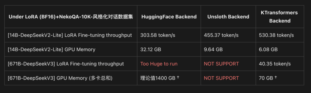 2张4090竟能本地微调万亿参数Kimi K2!趋境联合清华北航把算力门槛击穿了